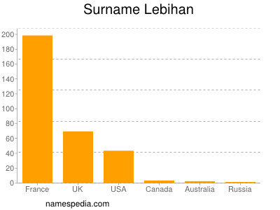 Surname Lebihan