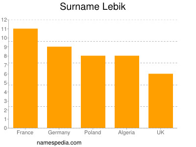 Familiennamen Lebik