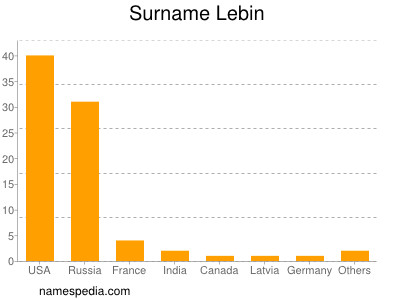 Familiennamen Lebin