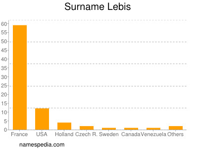 nom Lebis