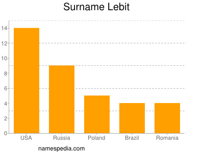 Surname Lebit