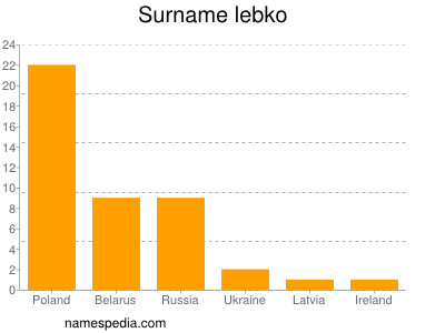 Familiennamen Lebko