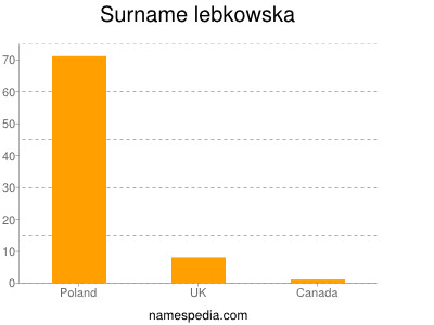 Familiennamen Lebkowska