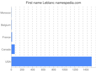Vornamen Leblanc