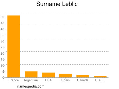 nom Leblic