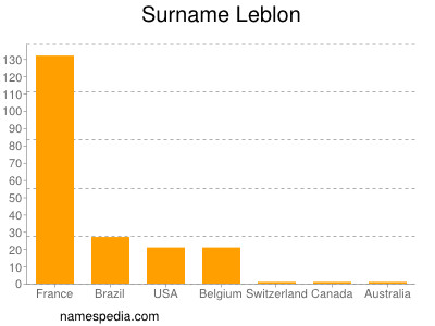 nom Leblon