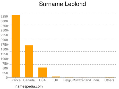 Surname Leblond