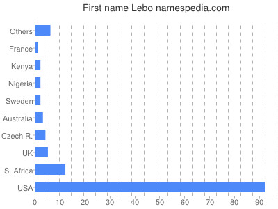 Vornamen Lebo