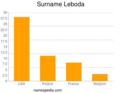 Familiennamen Leboda