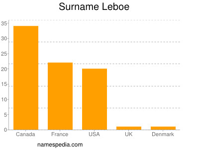 Familiennamen Leboe