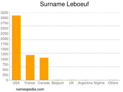 Familiennamen Leboeuf