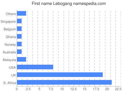 Vornamen Lebogang