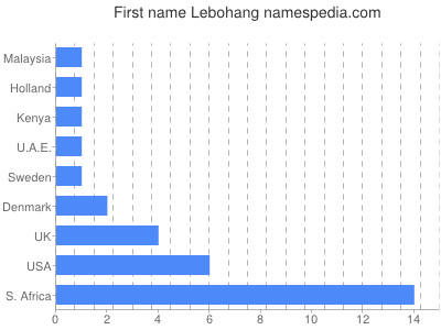 Vornamen Lebohang