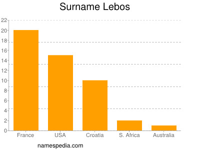 nom Lebos