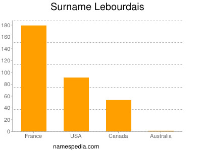 Surname Lebourdais