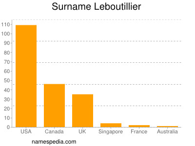Familiennamen Leboutillier