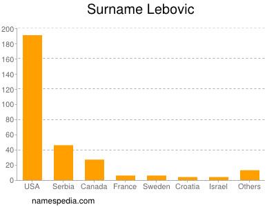 Familiennamen Lebovic