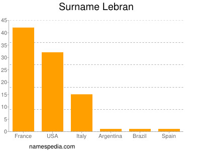 Familiennamen Lebran