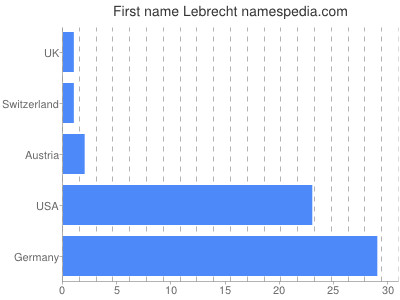 Vornamen Lebrecht