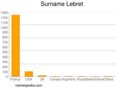 Surname Lebret