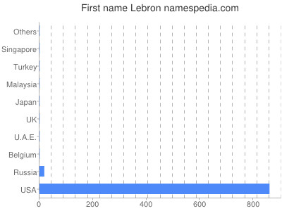 Given name Lebron