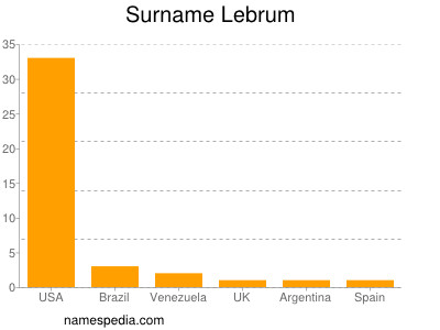 Surname Lebrum