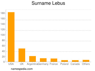 nom Lebus