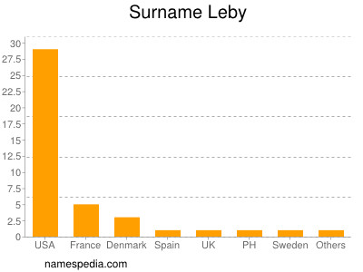 Surname Leby