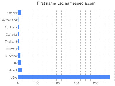 Given name Lec