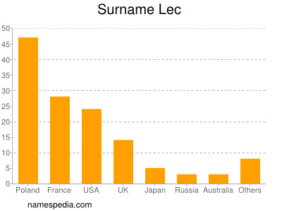 Surname Lec