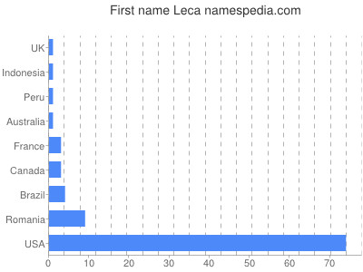 prenom Leca