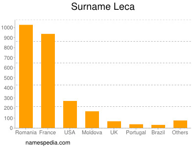 Familiennamen Leca