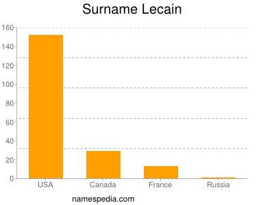 Surname Lecain