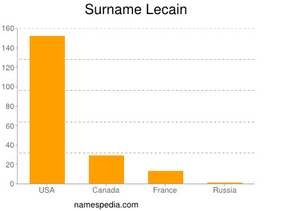 Familiennamen Lecain