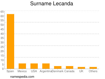 Surname Lecanda