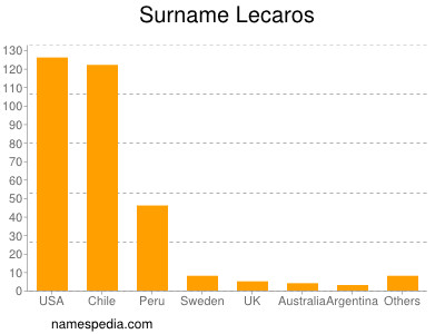 Familiennamen Lecaros