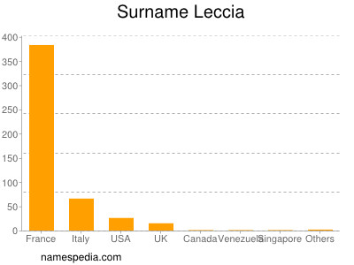 nom Leccia