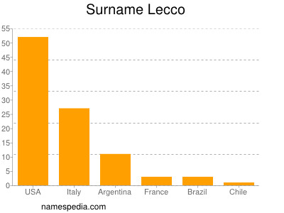 Familiennamen Lecco