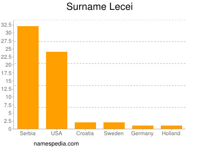 nom Lecei