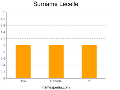 Familiennamen Lecelle