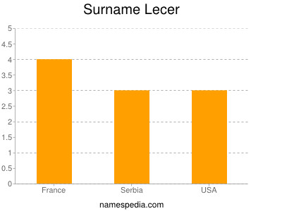 nom Lecer