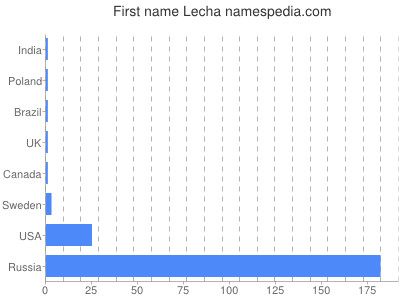Vornamen Lecha