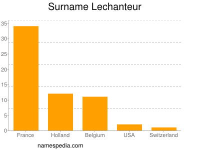 Familiennamen Lechanteur