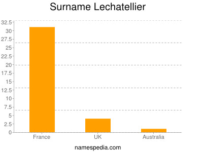 nom Lechatellier