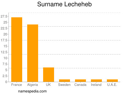 Familiennamen Lecheheb