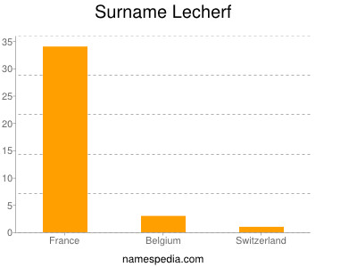 Familiennamen Lecherf