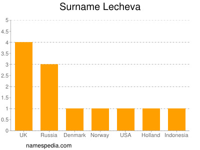 nom Lecheva