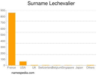 Surname Lechevalier