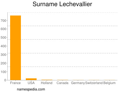 Surname Lechevallier