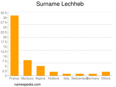 Familiennamen Lechheb